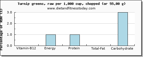vitamin b12 and nutritional content in turnip greens